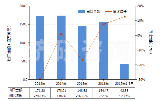 2013-2017年3月中國(guó)初級(jí)形狀的聚四氟乙烯(HS39046100)出口總額及增速統(tǒng)計(jì)